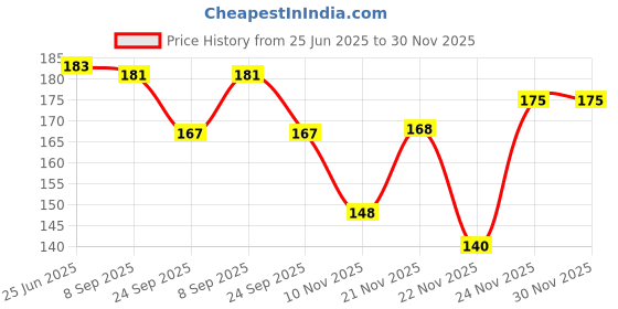 flipkart.com pantene Hair Science Silky Smooth Shampoo with Vitamin E pantene Price History Graph from 25 Jun 2025 to 29 Nov 2025