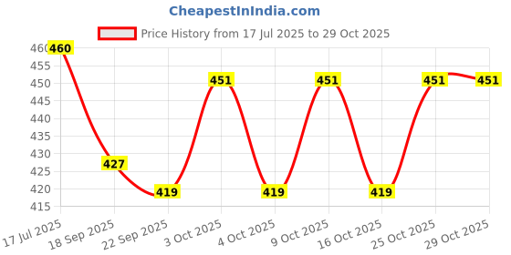 flipkart.com festiko Hair Scrunchies Display Business Card festiko Price History Graph from 17 Jul 2025 to 28 Oct 2025