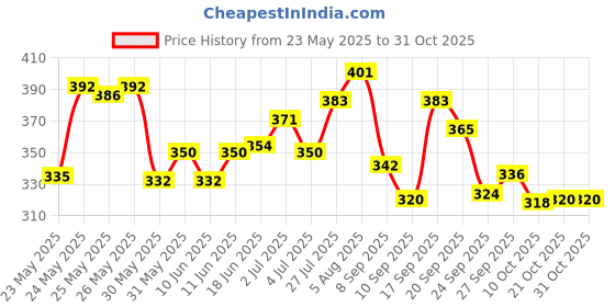 flipkart.com beardo Hair Serum Combo beardo Price History Graph from 23 May 2025 to 30 Oct 2025