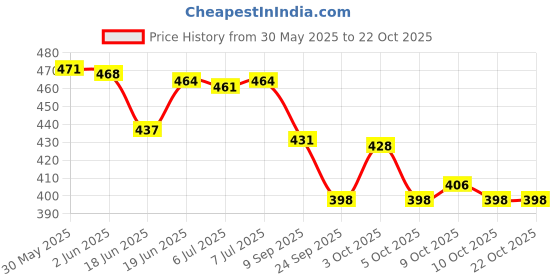 flipkart.com healthbest Hair Shampoo for Kids | Extra Nourishing | Dry & Damaged to normal Hair | Tear, Paraben, SLS free | 500ml healthbest Price History Graph from 30 May 2025 to 22 Oct 2025
