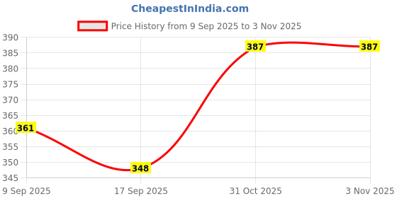 flipkart.com tata 1mg Hair, Skin & Nails Supreme with Collagen, Biotin, Zinc,Iron & Vitamin B tata 1mg Price History Graph from 9 Sep 2025 to 3 Nov 2025