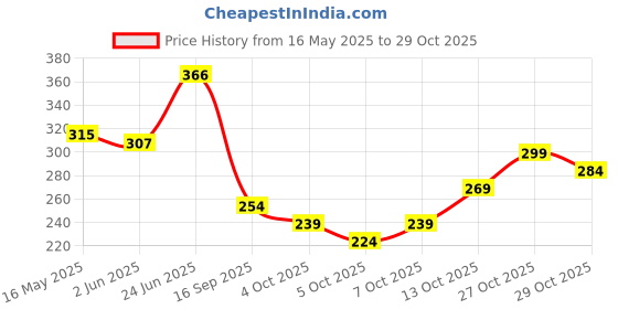 flipkart.com oxyglow Hair Spa Cream oxyglow Price History Graph from 16 May 2025 to 29 Oct 2025