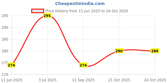 flipkart.com zeus volt hair spa machine for home Women Hair Steamer Cap Dryers Thermal Professional Facial Steamer zeus volt Price History Graph from 11 Jun 2025 to 21 Oct 2025