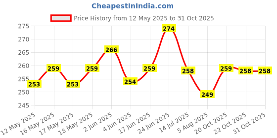 flipkart.com plenteous Hair Spray Bottle, Continuous Spray Bottle for saloon, garden, 0.3 L Hand Held Sprayer plenteous Price History Graph from 12 May 2025 to 30 Oct 2025
