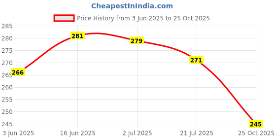 flipkart.com zugad Hair Spray Bottle, Continuous Water Spray Bottle for Plants, Pets, Cleaning, 0.3 L Hand Held Sprayer zugad Price History Graph from 3 Jun 2025 to 25 Oct 2025