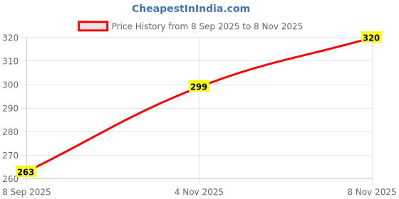 flipkart.com chg Hair Straightener Brush, Ionic Hair Straightener 2 in 1, Fast Heating G214 Hair Curler chg Price History Graph from 8 Sep 2025 to 7 Nov 2025