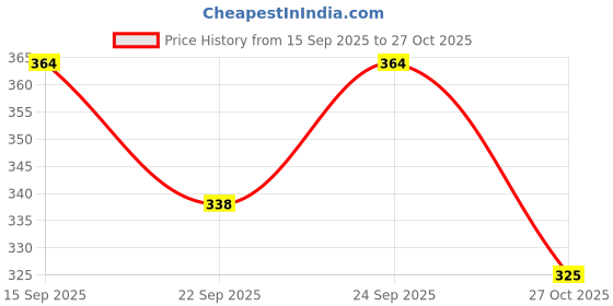 flipkart.com chg Hair Straightener Brush Straightener Comb with Ceramic PTC Heating Hair Curler chg Price History Graph from 15 Sep 2025 to 27 Oct 2025