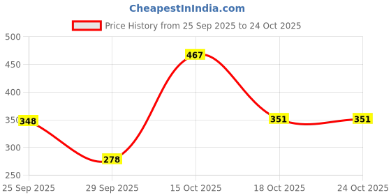 flipkart.com chg Hair Straightener combo Hair Straightener Brush Hair Curler (Green)_Z24 Hair Curler chg Price History Graph from 25 Sep 2025 to 24 Oct 2025