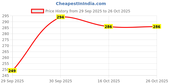 flipkart.com chg Hair Straightener combo Hair Straightener Brush_Z62 Hair Curler chg Price History Graph from 29 Sep 2025 to 24 Oct 2025