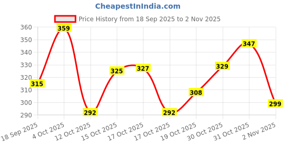 flipkart.com chg Hair Straightening Iron Built with Comb Hair Straightener Hair Curler chg Price History Graph from 18 Sep 2025 to 2 Nov 2025
