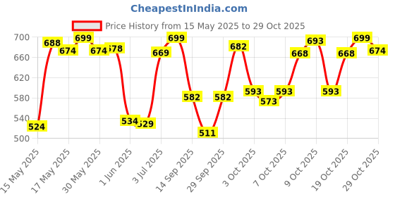 flipkart.com oxyglow Hair Straightner Cream oxyglow Price History Graph from 15 May 2025 to 29 Oct 2025