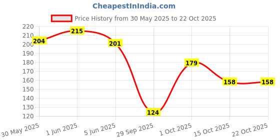flipkart.com city interprises Hair styling combs with section clip city interprises Price History Graph from 30 May 2025 to 21 Oct 2025