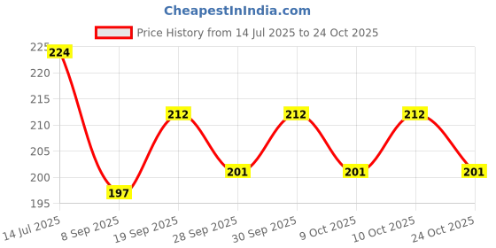 flipkart.com chekdu Hair Therapy Baby/Kids Hair Oil With Almond, Coconut, Bhringraj, Rosemary, Onion Hair Oil chekdu Price History Graph from 14 Jul 2025 to 24 Oct 2025