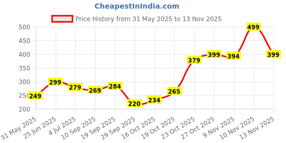 flipkart.com formen Hair Topical Solution For Men Hair Growth with 5% Solution formen Price History Graph from 31 May 2025 to 13 Nov 2025
