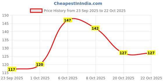 flipkart.com smartdrops Hair Treatment Cream | Anti-hair Fall Mask | Keratin Hair Treatment Cream smartdrops Price History Graph from 23 Sep 2025 to 22 Oct 2025