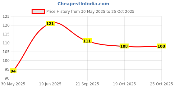 flipkart.com smartdrops Hair Treatment Mask For Keratin Straightened Hair | Straight Hair Mask | smartdrops Price History Graph from 30 May 2025 to 24 Oct 2025