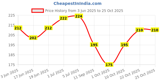 flipkart.com rehman traders Hair Two Side Thinning Scissors for Barbers Scissors rehman traders Price History Graph from 3 Jun 2025 to 24 Oct 2025