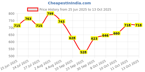 flipkart.com oziva Hair Vitamins (DHT Blocker & Omega 3), Vegetarian Tablets for Hair Fall Control oziva Price History Graph from 25 Jun 2025 to 13 Oct 2025