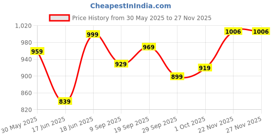 flipkart.com oziva Hair Vitamins (Vitamin E) + Biotin Multivitamin Gummies for Hairfall Control oziva Price History Graph from 30 May 2025 to 25 Nov 2025