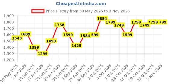 flipkart.com oziva Hair Vitamins (with Biotin & Iron)for Hair Regrowth & Advanced Hair Growth Serum oziva Price History Graph from 30 May 2025 to 2 Nov 2025