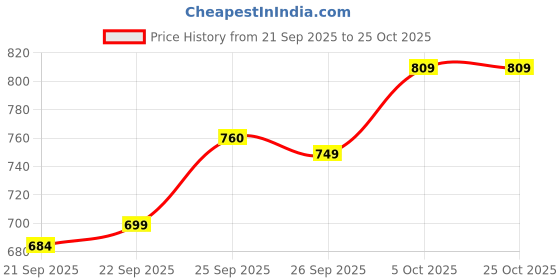 flipkart.com oziva Hair Vitamins (with Biotin & Iron)for Hair Regrowth & Hairfall Control oziva Price History Graph from 21 Sep 2025 to 25 Oct 2025