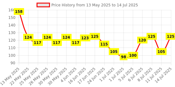 flipkart.com refollium Hair Vitamins with DHT Blockers & Biotin for Hair Regrowth & Hairfall Control refollium Price History Graph from 13 May 2025 to 14 Jul 2025