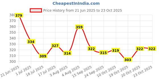 flipkart.com urbangabru Hair Volumizing Powder Wax for strong hold, Matte Finish with 24 hrs hold VOLUMIZER Strong Hair Volumizer Hair Powder Wax urbangabru Price History Graph from 21 Jun 2025 to 20 Oct 2025