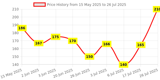 flipkart.com 7days natural Hair-Volumizing Powder Wax strong Strong Hold Hold Hair Volumizer All Type Wax strong Strong Hold Hold Hair Volumizer Powder 7days natural Price History Graph from 15 May 2025 to 17 Jul 2025