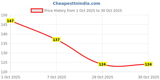 flipkart.com vellasio Hair Volumizing Powder Wax with Strong Hold | Matte Finish for 24 Hours VOLUMIZERV Strong Hold Hair Volumizer Hair Volumizer Powder-Wax vellasio Price History Graph from 1 Oct 2025 to 29 Oct 2025