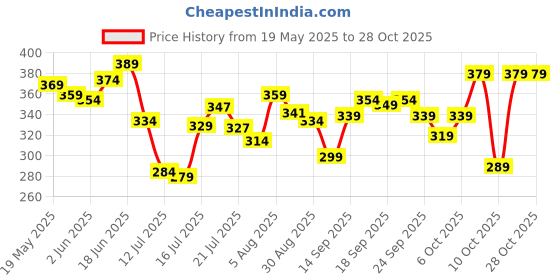 flipkart.com urbangabru Hair Volumizing Powder Wax with Strong Hold | Matte Finish for 24 Hours VOLUMIZERV Strong Hold Hair Volumizer Powder-Wax urbangabru Price History Graph from 19 May 2025 to 28 Oct 2025