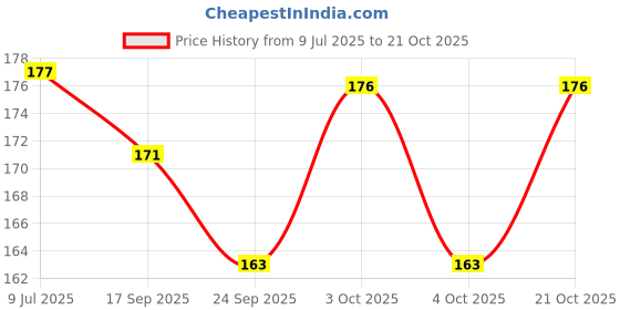 flipkart.com aai Hair Wash Baby Shower Cap Child Kids Bath Shower Cap Hat Shield for Kids Head. aai Price History Graph from 9 Jul 2025 to 21 Oct 2025