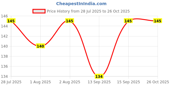 flipkart.com idv Hair Wash Baby Shower Cap Child Kids Bath Shower Cap Hat Shield for Kids Head. idv Price History Graph from 28 Jul 2025 to 26 Oct 2025