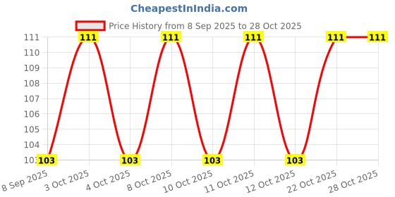 flipkart.com aaradhya Hair wash bashin_01 Hair Wash Basin aaradhya Price History Graph from 8 Sep 2025 to 27 Oct 2025