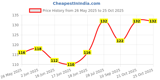 flipkart.com shruhadam international hair wrap towel shruhadam international Price History Graph from 26 May 2025 to 24 Oct 2025
