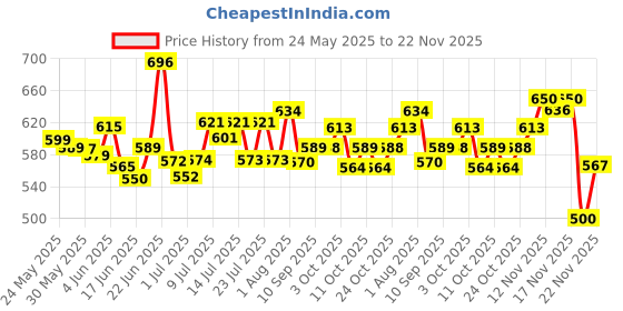 flipkart.com hairbless HEALTH SUPPLIMENT hairbless Price History Graph from 24 May 2025 to 22 Nov 2025