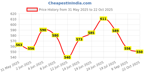 flipkart.com hairbless TABLET - 1 BOTTLE hairbless Price History Graph from 31 May 2025 to 22 Oct 2025