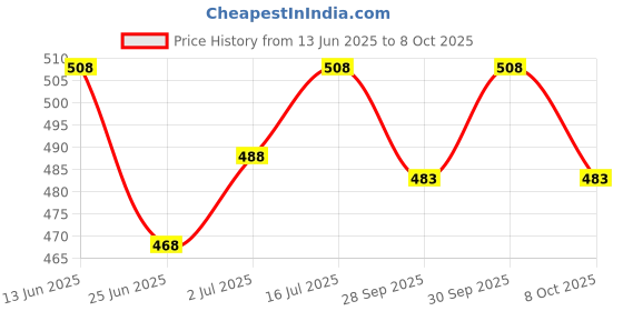 flipkart.com hairbless TABLET (PACK OF 30 TAB.) hairbless Price History Graph from 13 Jun 2025 to 8 Oct 2025
