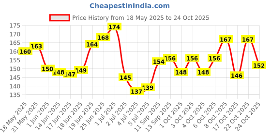 flipkart.com beautristro Hairdressing Gown Cape Hair Cutting Kits Hair Design Cut Salon Hairstylist Barber Cloth Wrap Protect Makeup Apron beautristro Price History Graph from 18 May 2025 to 24 Oct 2025