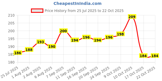 flipkart.com qkypzo Hairdressing Gown Cape Hair Cutting Kits Hair Design Cut Salon Hairstylist Barber Cloth Wrap Protect Makeup Apron qkypzo Price History Graph from 25 Jul 2025 to 21 Oct 2025