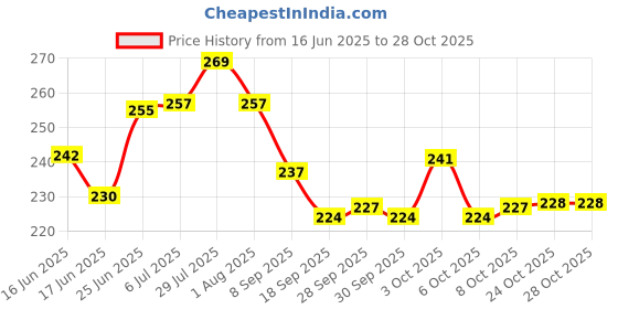 flipkart.com goscis Hairdressing Scissors 6" Barber Salon Hair Scissors Professional Very Sharp Scissors goscis Price History Graph from 16 Jun 2025 to 27 Oct 2025