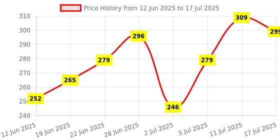 flipkart.com naturali Hairfall Arrest Shampoo with Red Onion & Bhringraj�| Sulphate & Paraben Free naturali Price History Graph from 12 Jun 2025 to 11 Jul 2025