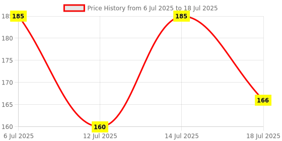flipkart.com joy Hairfall Defence Conditioning Shampoo' Promotes Hair Growth joy Price History Graph from 6 Jul 2025 to 14 Jul 2025