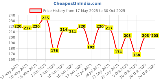 flipkart.com tresemme Hairfall Defense+ Conditioner tresemme Price History Graph from 17 May 2025 to 30 Oct 2025
