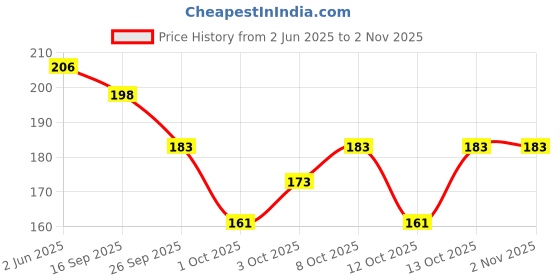 flipkart.com tresemme Hairfall Defense+ Shampoo tresemme Price History Graph from 2 Jun 2025 to 1 Nov 2025