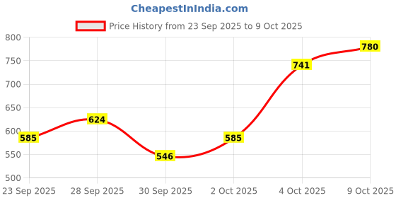 flipkart.com dove Hairfall Rescue Shampoo dove Price History Graph from 23 Sep 2025 to 9 Oct 2025