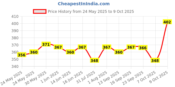 flipkart.com dove Hairfall Rescue Shampoo, Nutrilock Actives Reduce Hairfall dove Price History Graph from 24 May 2025 to 9 Oct 2025