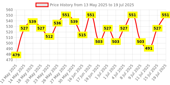 flipkart.com dove Hairfall Rescue Shampoo, With Nutrilock Actives To Reduce Hairfall dove Price History Graph from 13 May 2025 to 15 Jul 2025