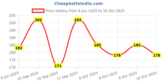 flipkart.com sunsilk Hairfall Shampoo with Onion & Jojoba Oil sunsilk Price History Graph from 6 Jun 2025 to 16 Oct 2025