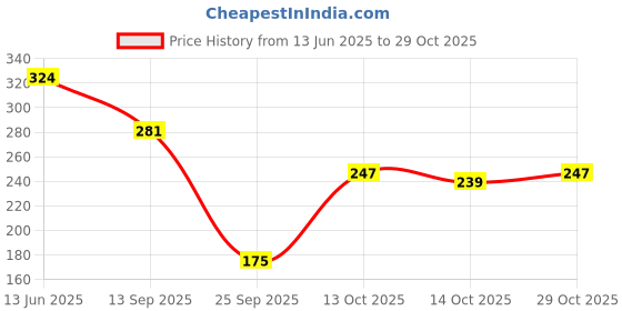 flipkart.com sunsilk Hairfall Shampoo with Onion & Jojoba Oil sunsilk Price History Graph from 13 Jun 2025 to 29 Oct 2025