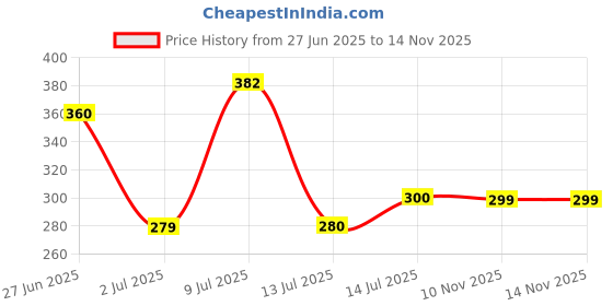 flipkart.com hairfly TABLET WITH VITAMINS,MINERALS & NATURAL EXTRACTS 3 STRIP hairfly Price History Graph from 27 Jun 2025 to 13 Nov 2025